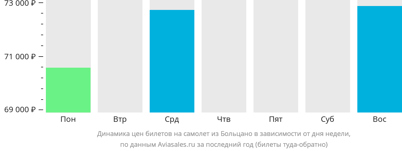 Динамика цен билетов на самолёт из Больцано в зависимости от дня недели