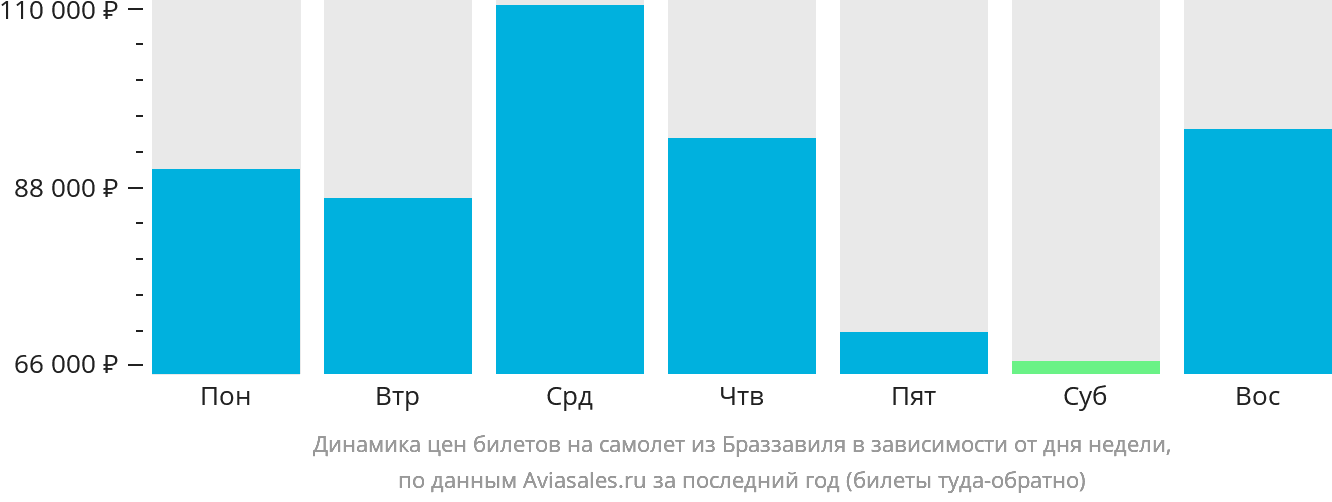 Динамика цен билетов на самолёт из Браззавиля в зависимости от дня недели