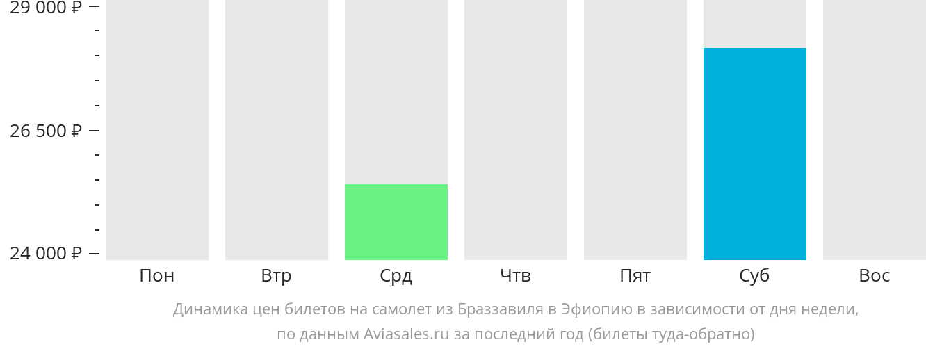 Динамика цен билетов на самолёт из Браззавиля в Эфиопию в зависимости от дня недели