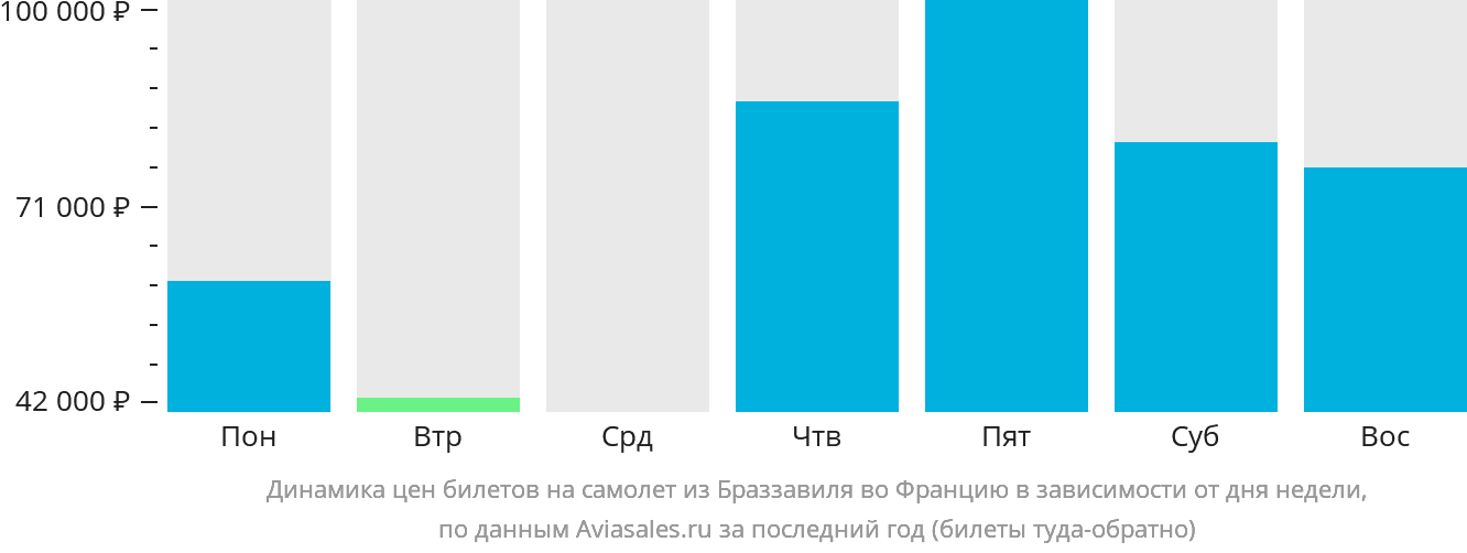 Динамика цен билетов на самолёт из Браззавиля во Францию в зависимости от дня недели