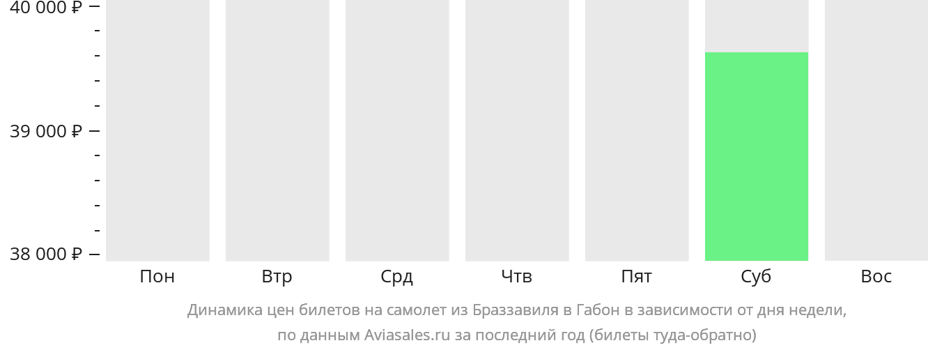 Динамика цен билетов на самолёт из Браззавиля в Габон в зависимости от дня недели
