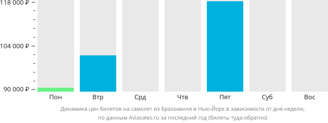 Динамика цен билетов на самолёт из Браззавиля в Нью-Йорк в зависимости от дня недели