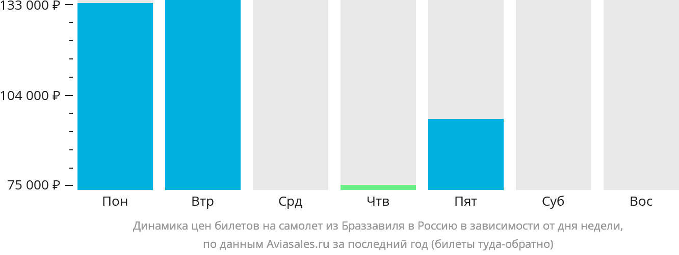 Динамика цен билетов на самолёт из Браззавиля в Россию в зависимости от дня недели