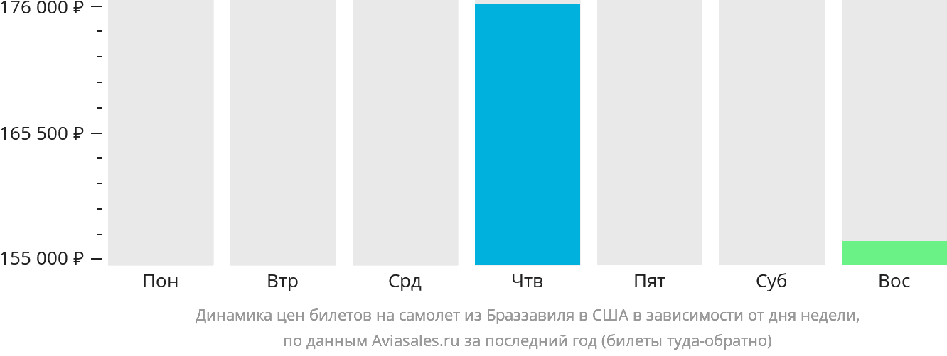 Динамика цен билетов на самолёт из Браззавиля в США в зависимости от дня недели