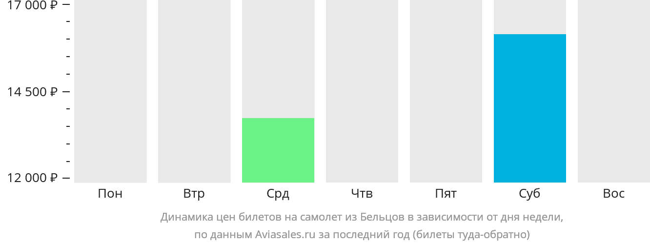 Динамика цен билетов на самолёт из Бельц в зависимости от дня недели