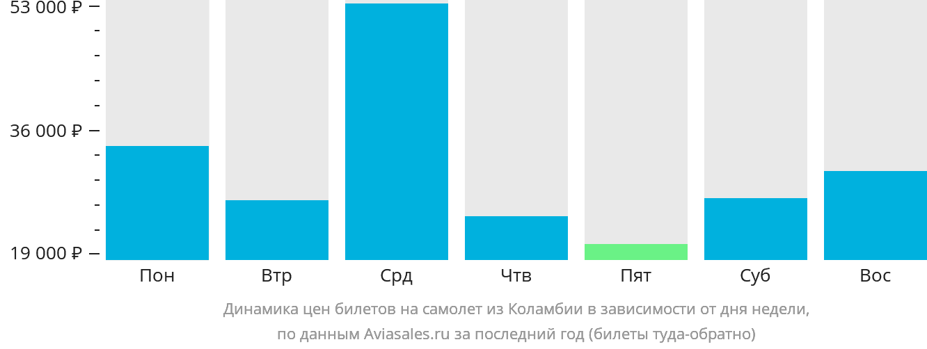 Динамика цен билетов на самолёт из Коламбии в зависимости от дня недели