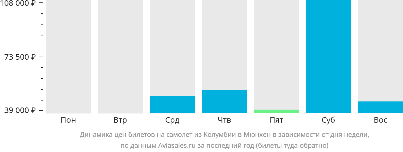 Динамика цен билетов на самолёт из Коламбии в Мюнхен в зависимости от дня недели