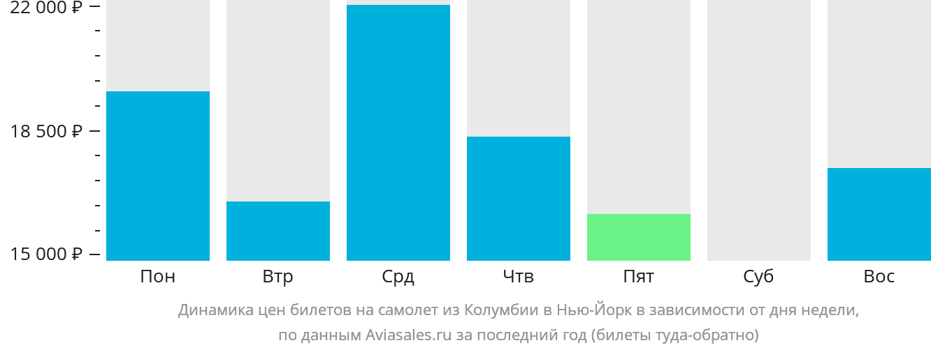 Динамика цен билетов на самолёт из Коламбии в Нью-Йорк в зависимости от дня недели