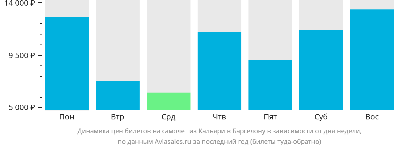 Динамика цен билетов на самолёт из Кальяри в Барселону в зависимости от дня недели