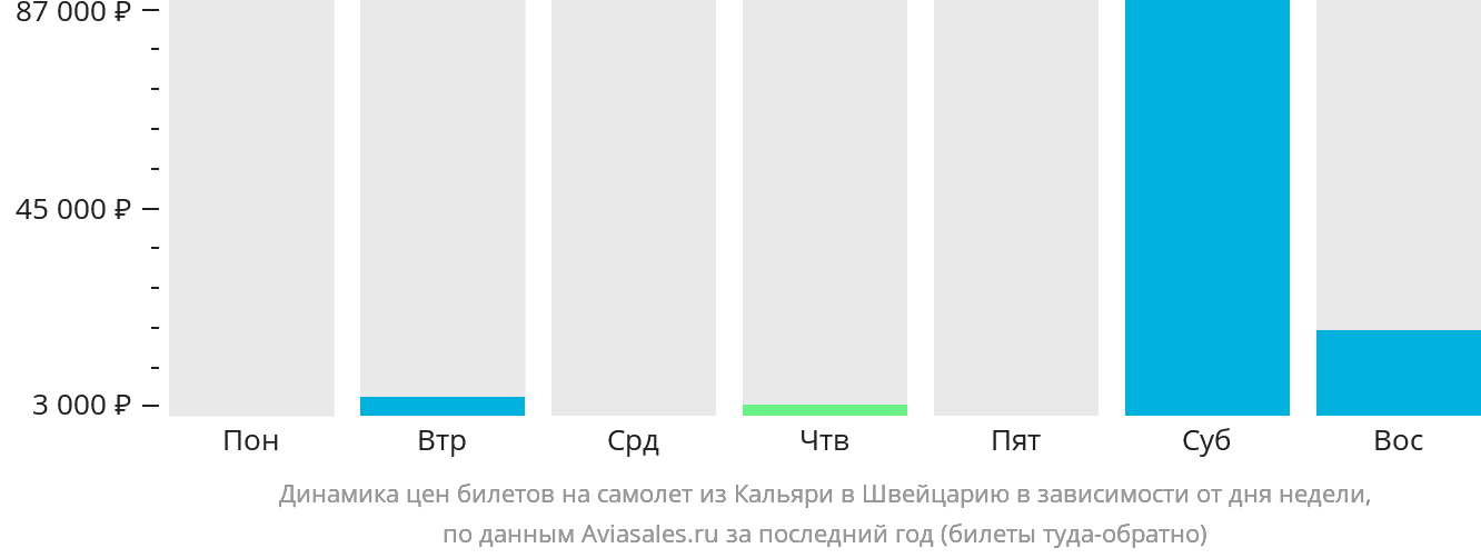Динамика цен билетов на самолёт из Кальяри в Швейцарию в зависимости от дня недели