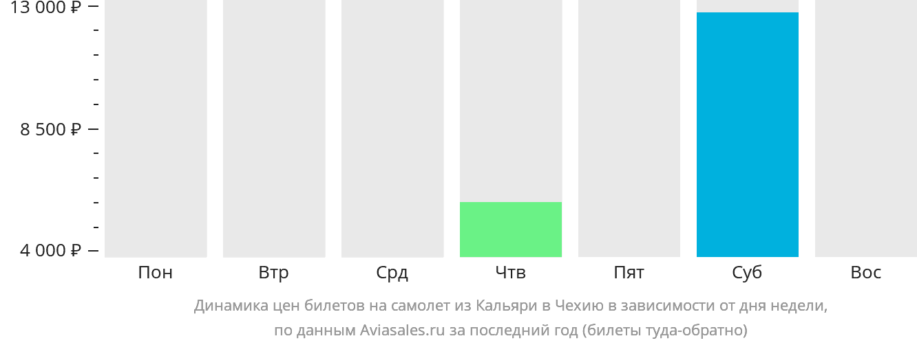 Динамика цен билетов на самолёт из Кальяри в Чехию в зависимости от дня недели