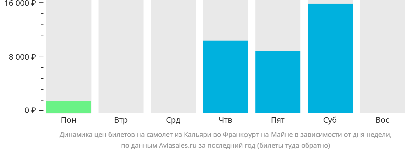 Динамика цен билетов на самолёт из Кальяри во Франкфурт-на-Майне в зависимости от дня недели