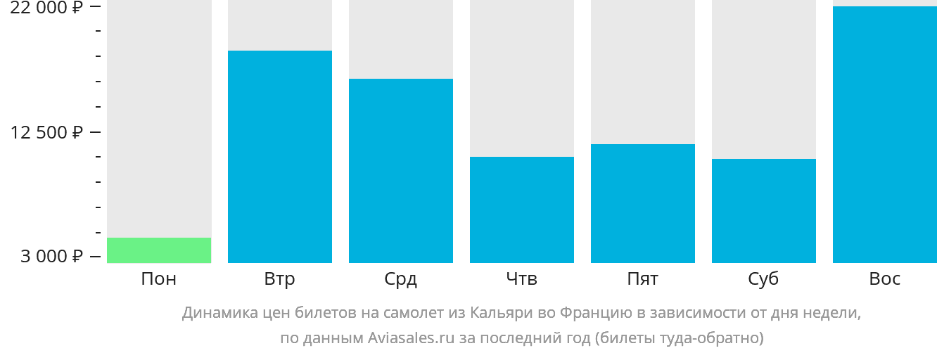 Динамика цен билетов на самолёт из Кальяри во Францию в зависимости от дня недели