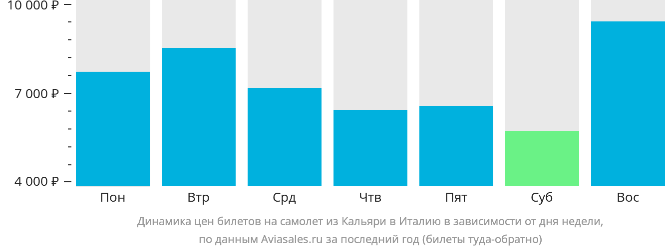 Динамика цен билетов на самолёт из Кальяри в Италию в зависимости от дня недели