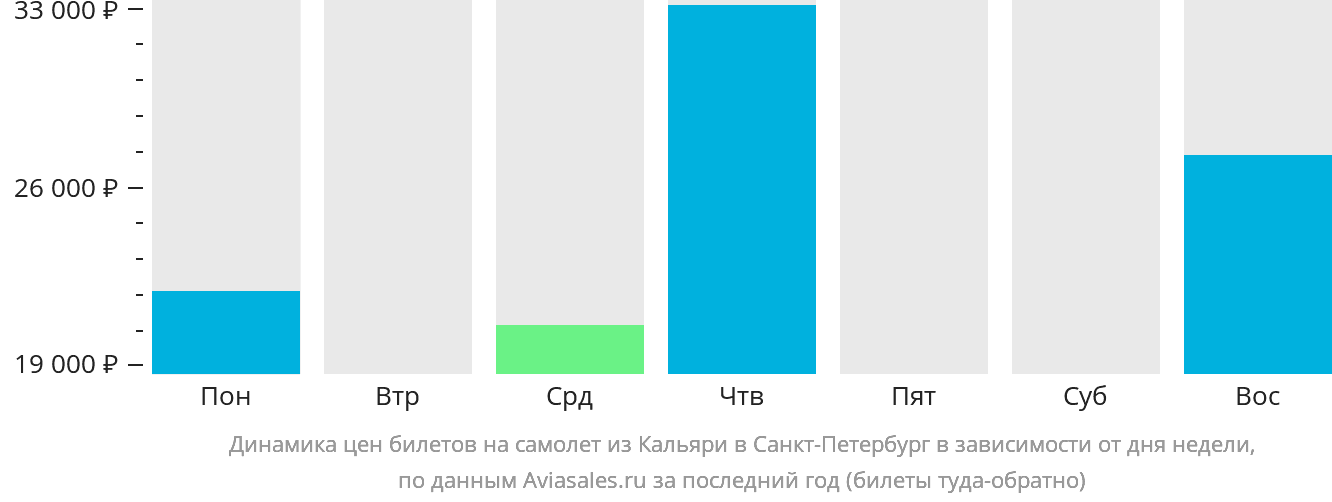 Динамика цен билетов на самолёт из Кальяри в Санкт-Петербург в зависимости от дня недели