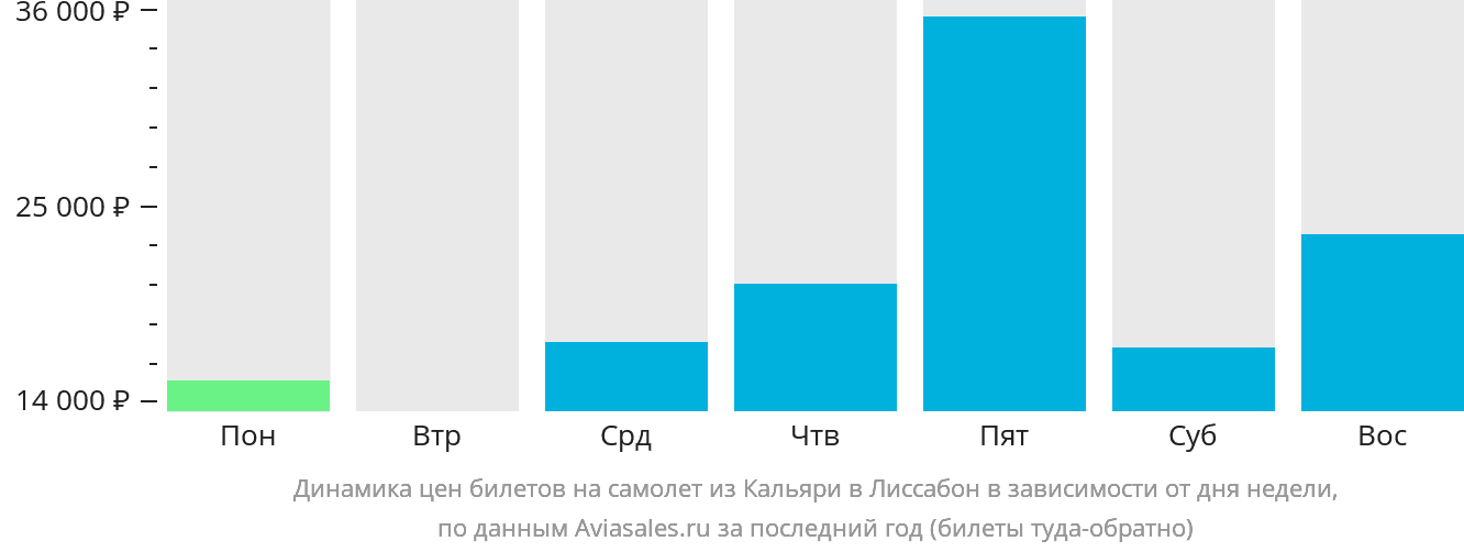 Динамика цен билетов на самолёт из Кальяри в Лиссабон в зависимости от дня недели