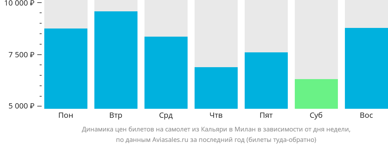 Динамика цен билетов на самолёт из Кальяри в Милан в зависимости от дня недели