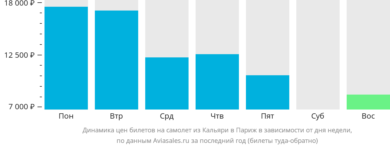 Динамика цен билетов на самолёт из Кальяри в Париж в зависимости от дня недели