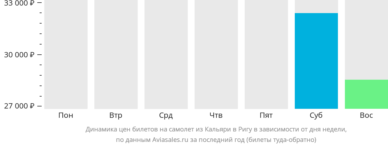 Динамика цен билетов на самолёт из Кальяри в Ригу в зависимости от дня недели