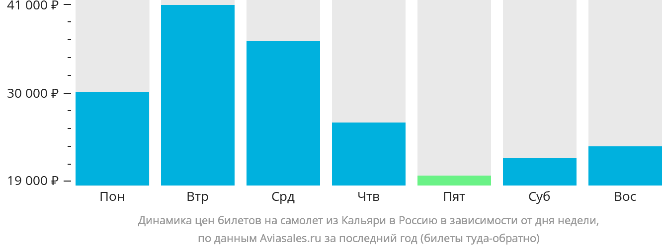 Динамика цен билетов на самолёт из Кальяри в Россию в зависимости от дня недели
