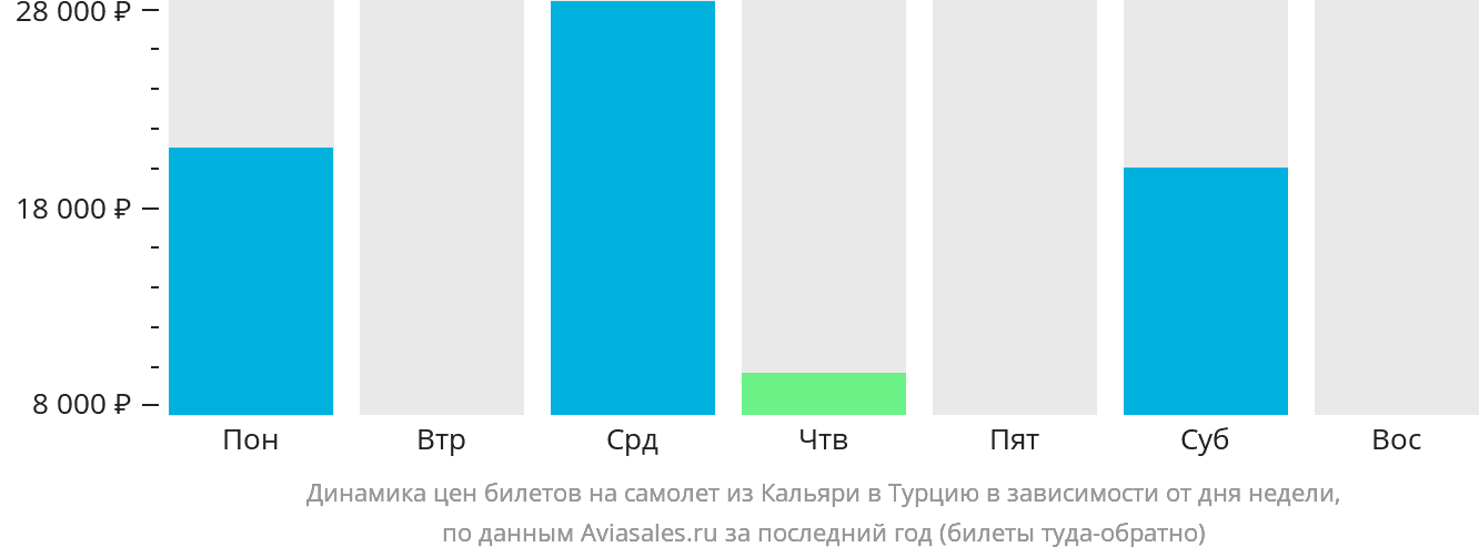 Динамика цен билетов на самолёт из Кальяри в Турцию в зависимости от дня недели