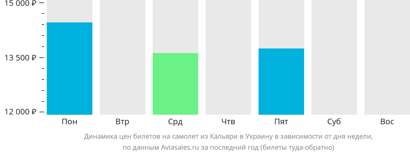 Динамика цен билетов на самолёт из Кальяри в Украину в зависимости от дня недели