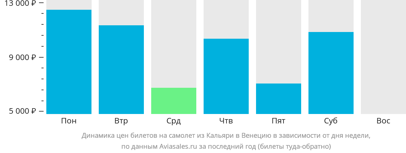 Динамика цен билетов на самолёт из Кальяри в Венецию в зависимости от дня недели