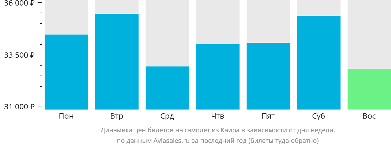 Динамика цен билетов на самолёт из Каира в зависимости от дня недели