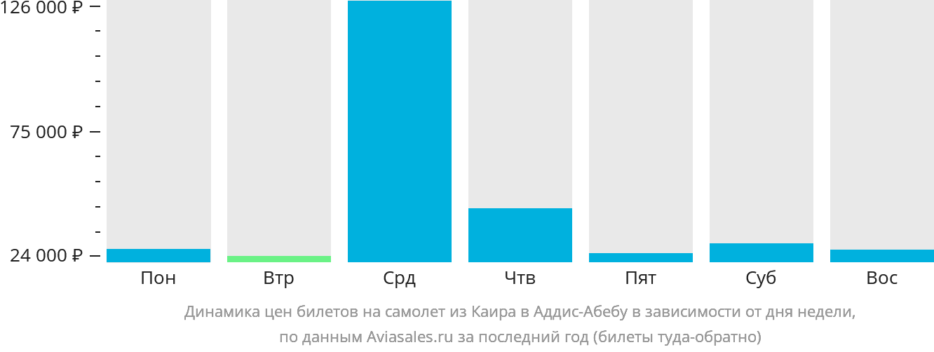 Динамика цен билетов на самолёт из Каира в Аддис-Абебу в зависимости от дня недели
