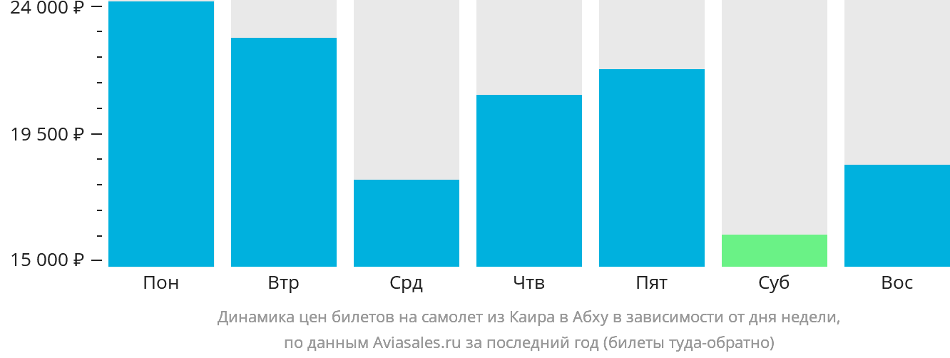 Динамика цен билетов на самолёт из Каира в Абху в зависимости от дня недели