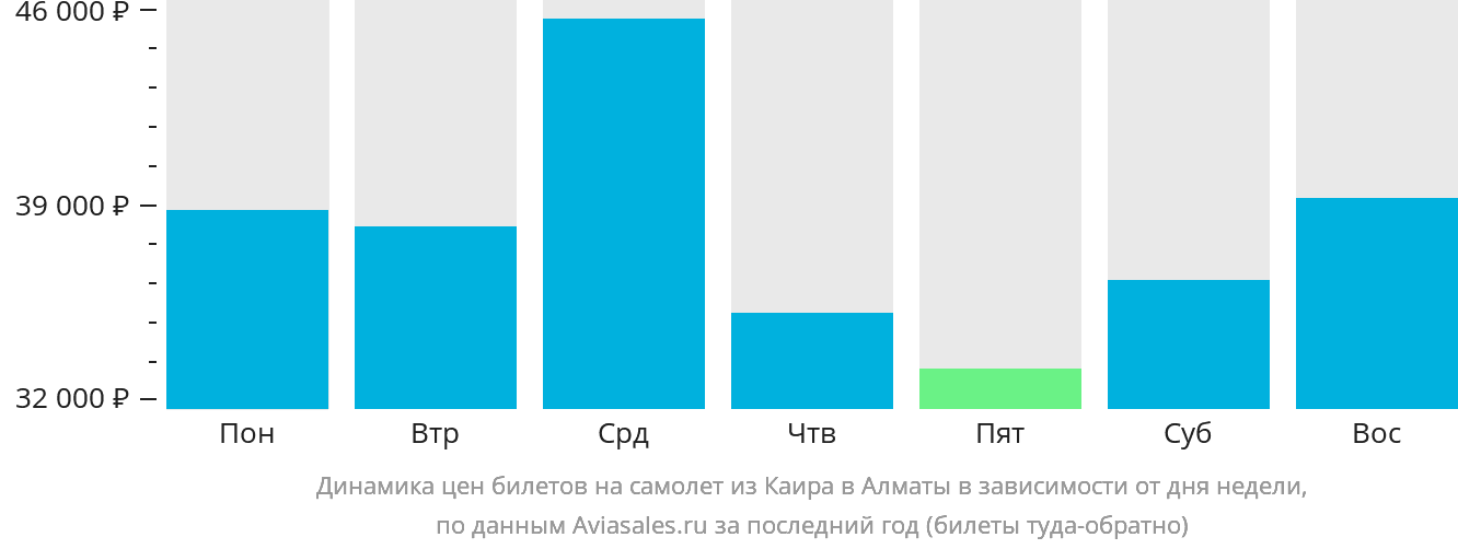 Динамика цен билетов на самолёт из Каира в Алматы в зависимости от дня недели