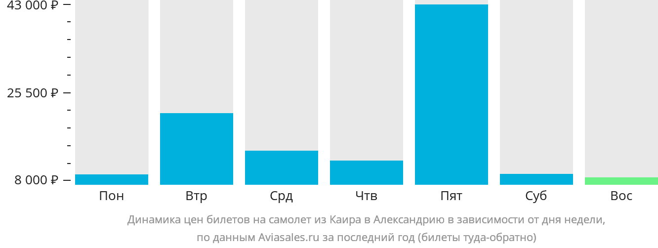 Динамика цен билетов на самолёт из Каира в Александрию в зависимости от дня недели
