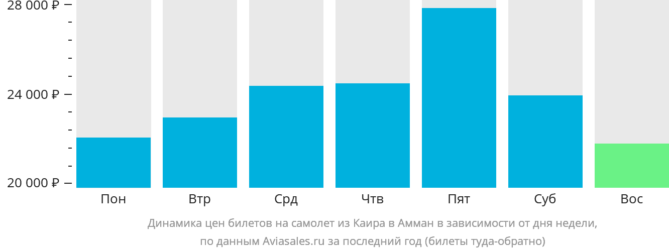 Динамика цен билетов на самолёт из Каира в Амман в зависимости от дня недели