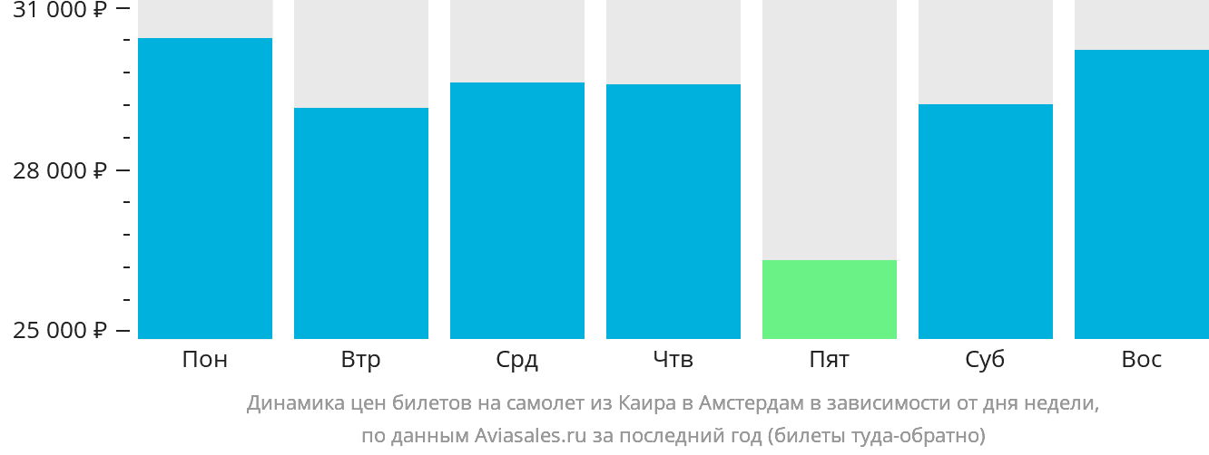Динамика цен билетов на самолёт из Каира в Амстердам в зависимости от дня недели