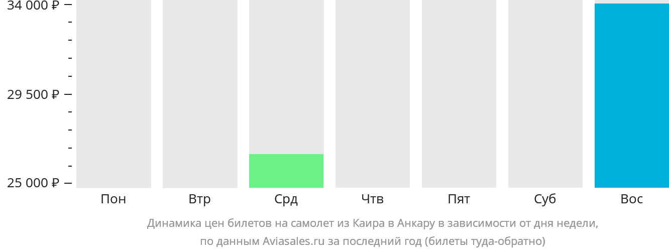 Динамика цен билетов на самолёт из Каира в Анкару в зависимости от дня недели