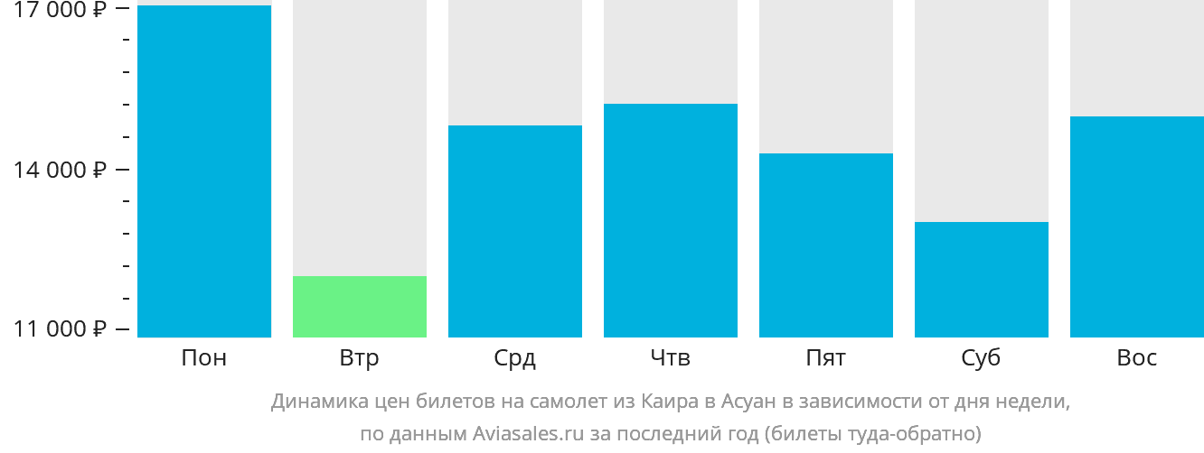 Динамика цен билетов на самолёт из Каира в Асуан в зависимости от дня недели