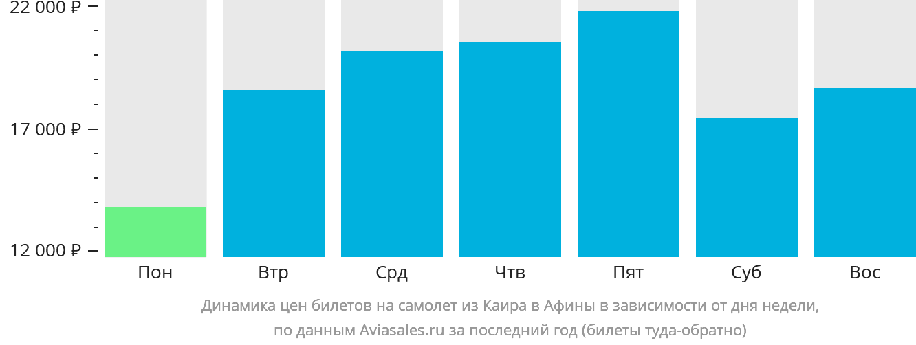 Динамика цен билетов на самолёт из Каира в Афины в зависимости от дня недели