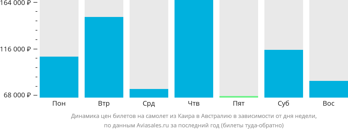 Динамика цен билетов на самолёт из Каира в Австралию в зависимости от дня недели