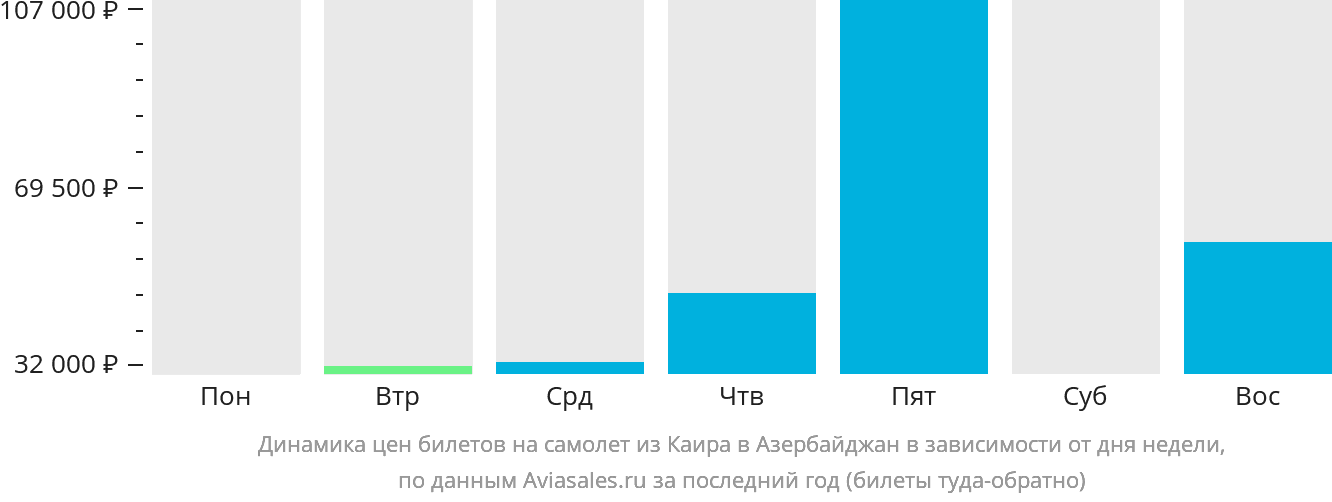 Динамика цен билетов на самолёт из Каира в Азербайджан в зависимости от дня недели