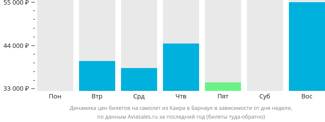 Динамика цен билетов на самолёт из Каира в Барнаул в зависимости от дня недели