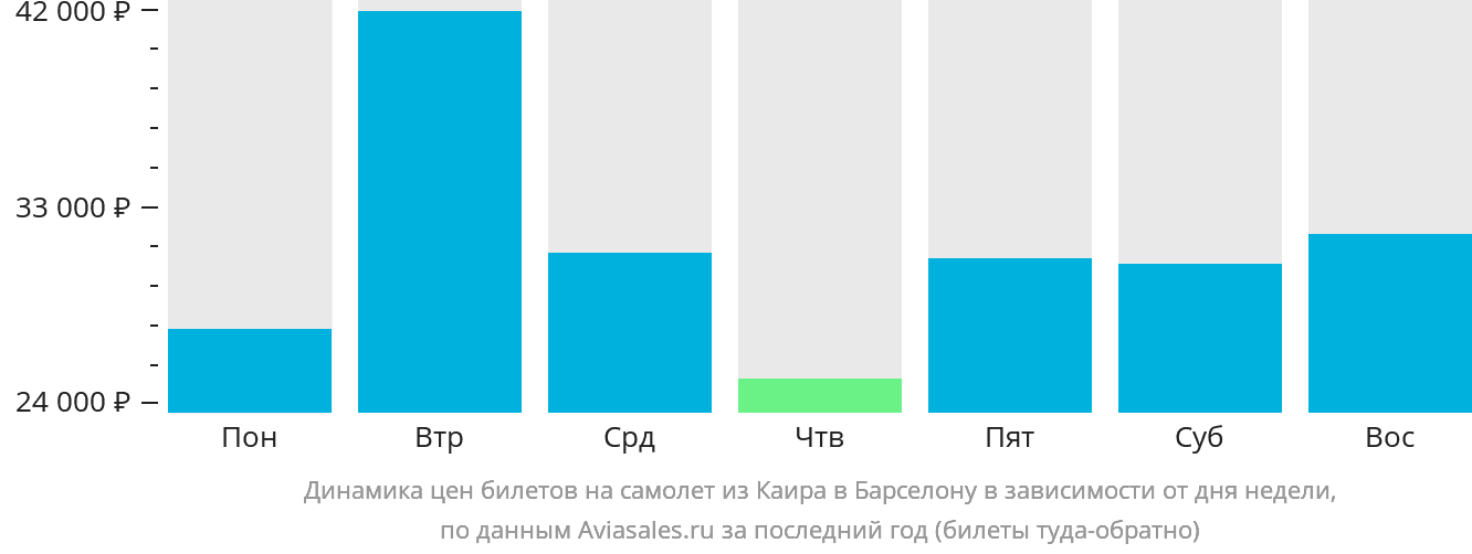 Динамика цен билетов на самолёт из Каира в Барселону в зависимости от дня недели