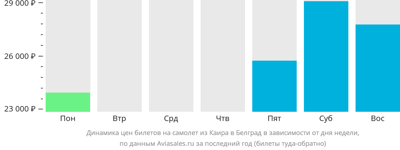 Динамика цен билетов на самолёт из Каира в Белград в зависимости от дня недели