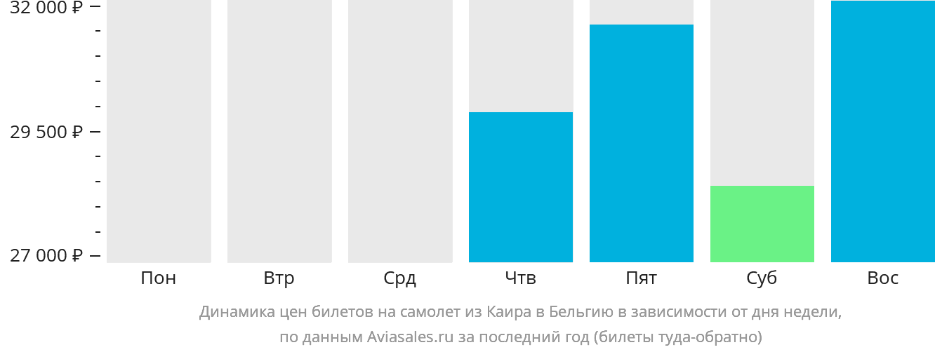 Динамика цен билетов на самолёт из Каира в Бельгию в зависимости от дня недели