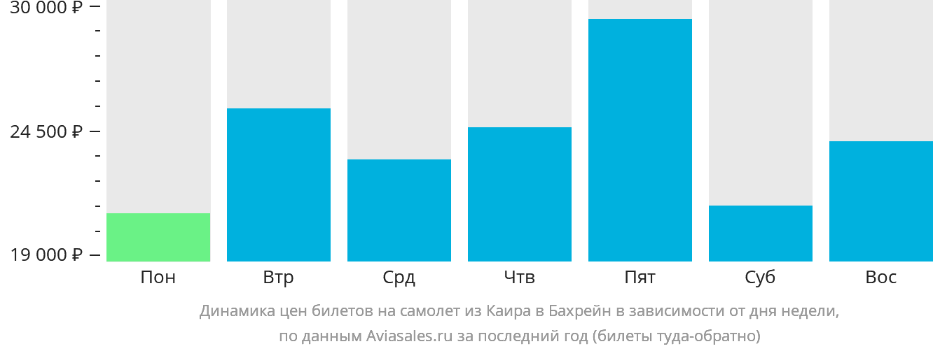 Динамика цен билетов на самолёт из Каира в Бахрейн в зависимости от дня недели
