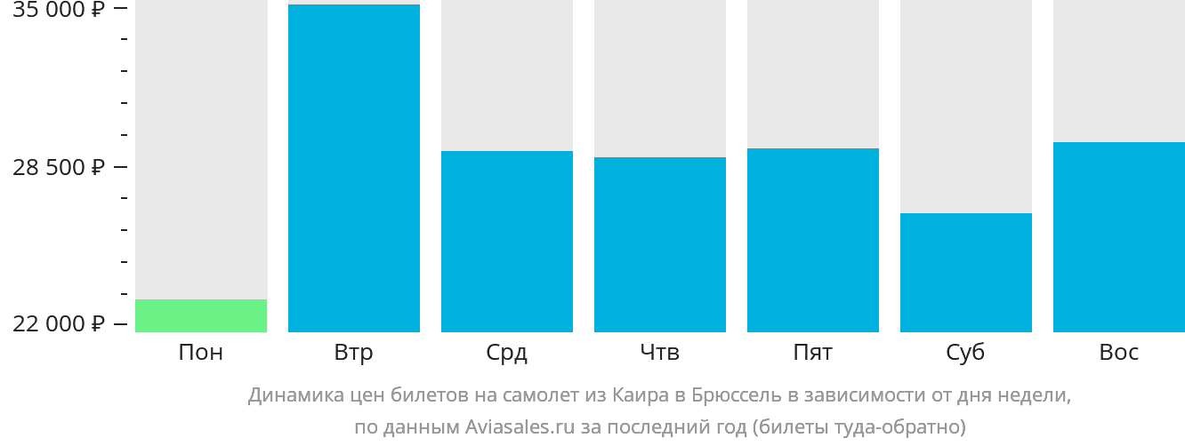 Динамика цен билетов на самолёт из Каира в Брюссель в зависимости от дня недели