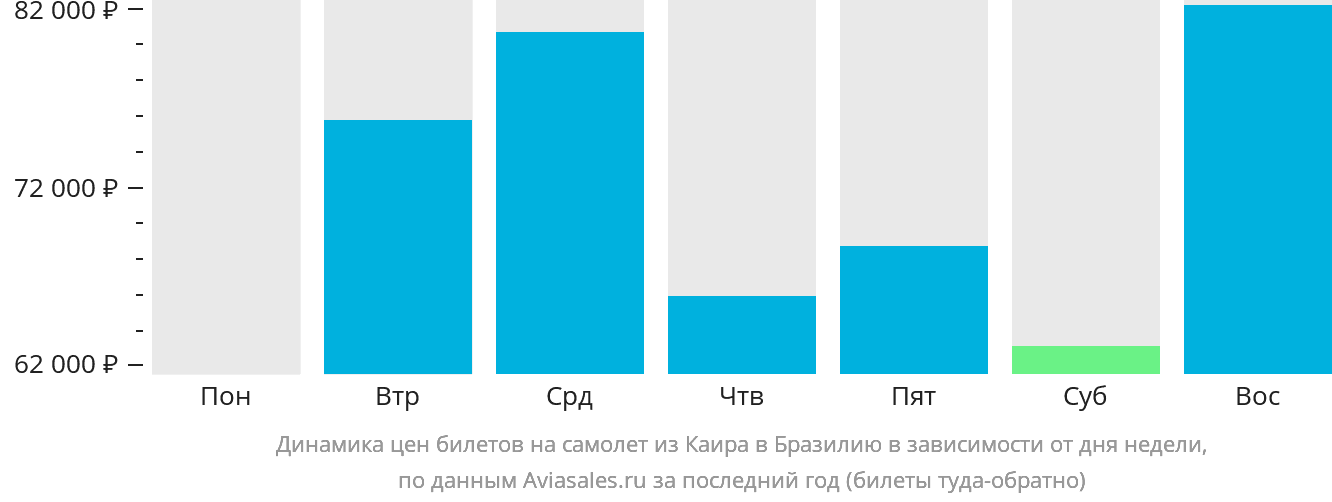 Динамика цен билетов на самолёт из Каира в Бразилию в зависимости от дня недели