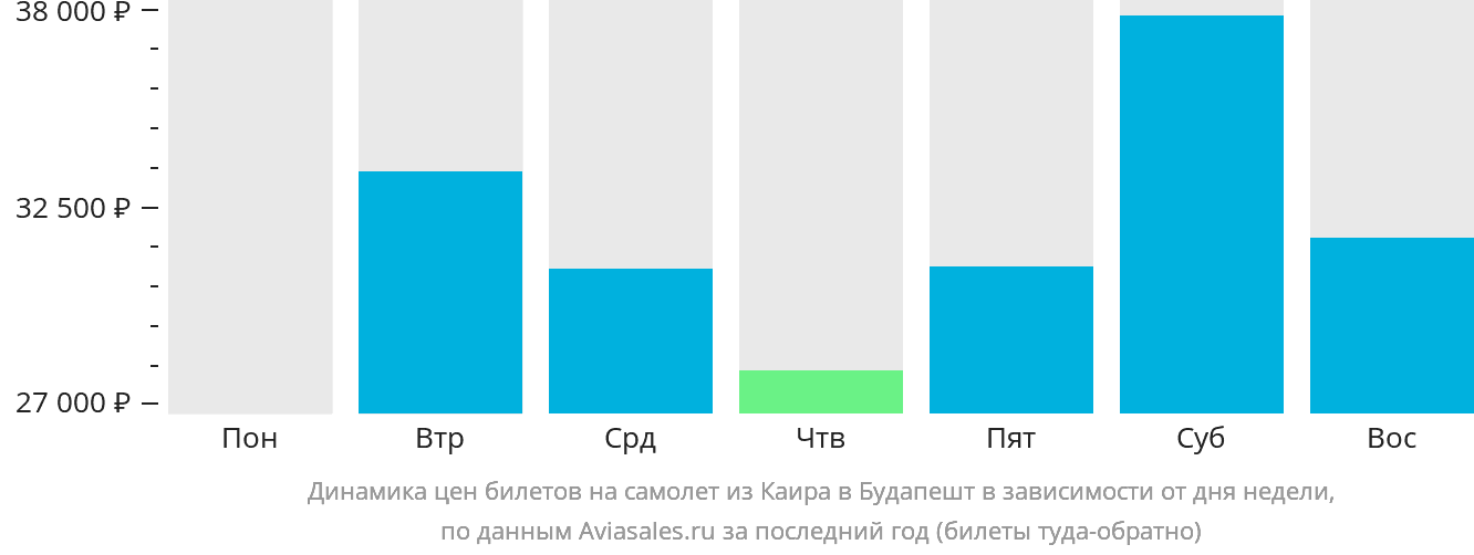 Динамика цен билетов на самолёт из Каира в Будапешт в зависимости от дня недели