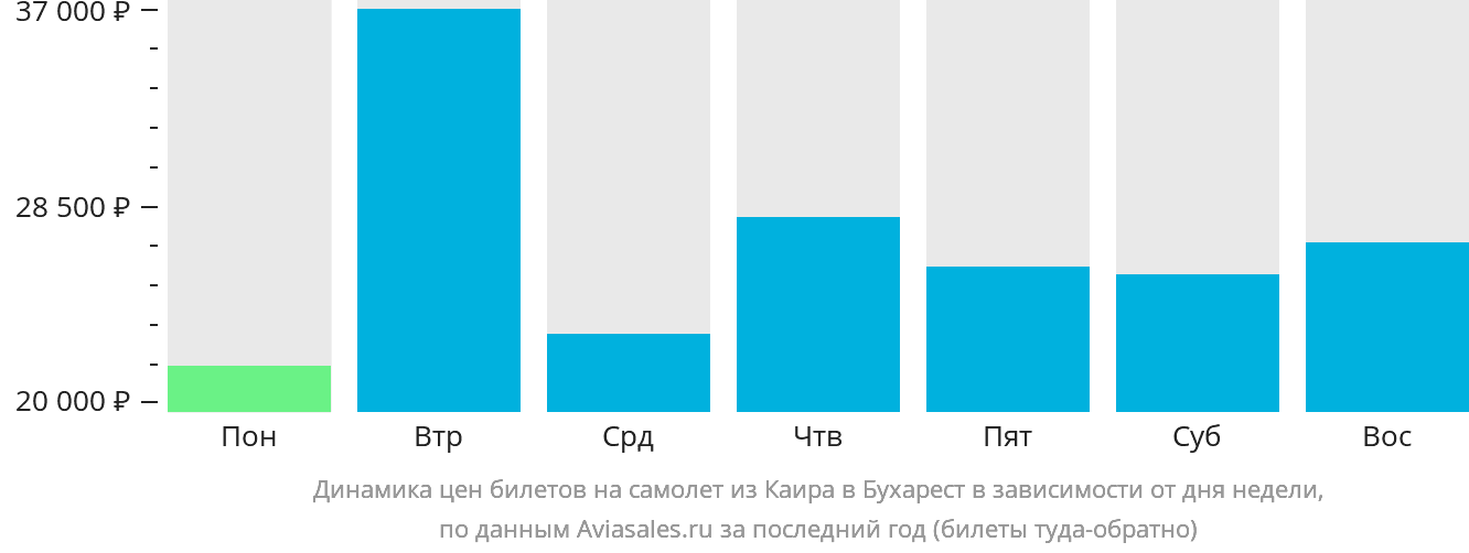 Динамика цен билетов на самолёт из Каира в Бухарест в зависимости от дня недели