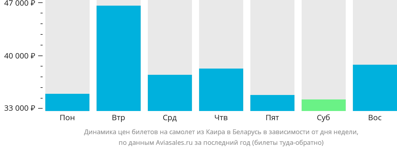 Динамика цен билетов на самолёт из Каира в Беларусь в зависимости от дня недели