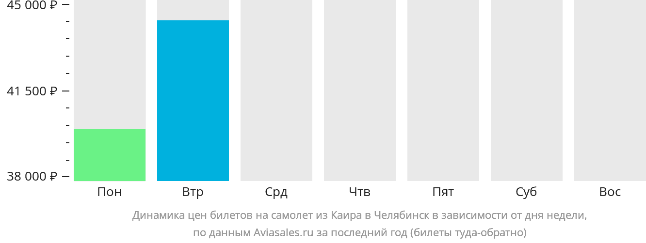 Динамика цен билетов на самолёт из Каира в Челябинск в зависимости от дня недели
